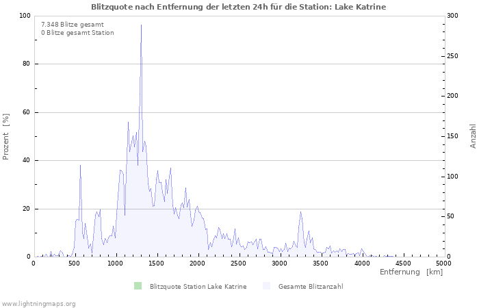 Diagramme: Blitzquote nach Entfernung