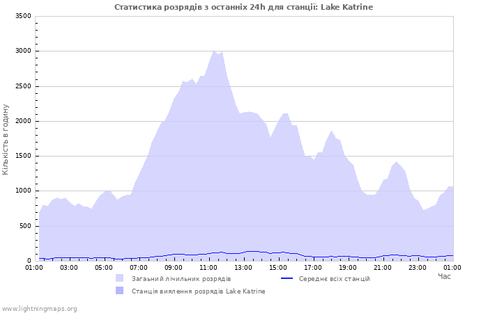 Графіки: Статистика розрядів