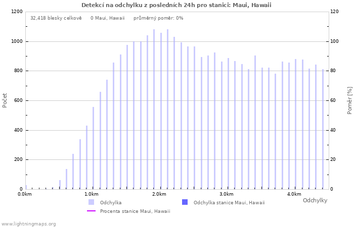 Grafy: Detekcí na odchylku