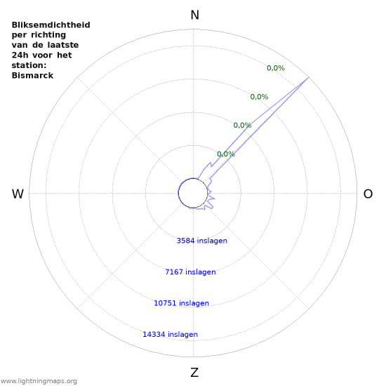 Grafieken: Bliksemdichtheid per richting