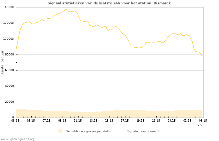 Grafieken: Signaal statistieken