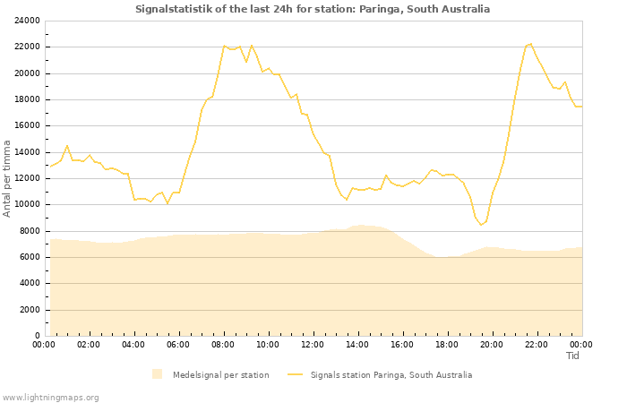 Grafer: Signalstatistik