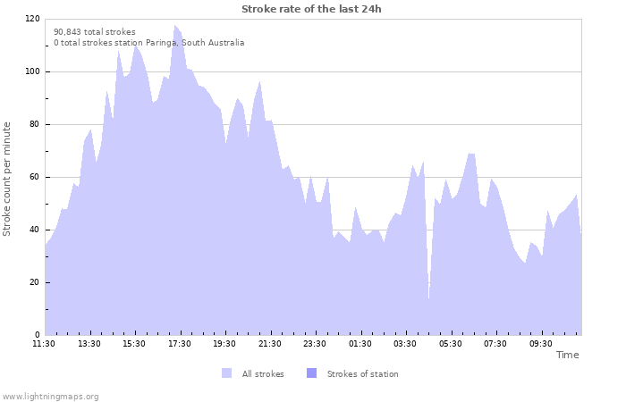 Graphs: Stroke rate