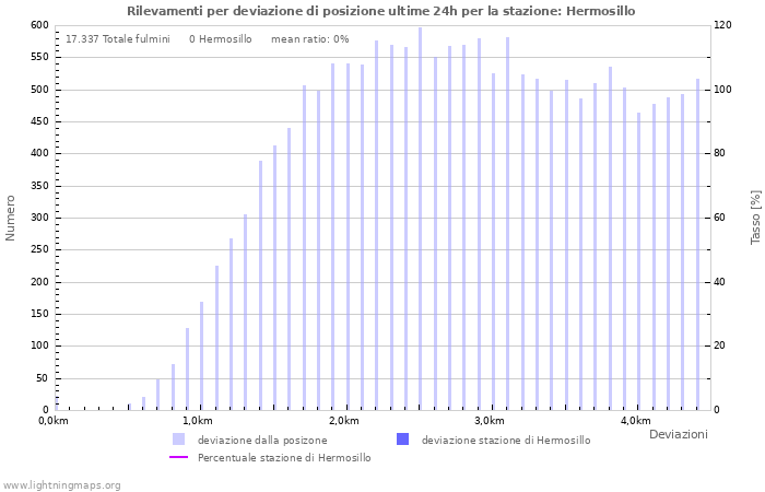 Grafico: Rilevamenti per deviazione di posizione