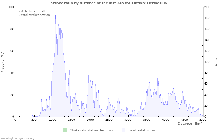 Grafer: Stroke ratio by distance