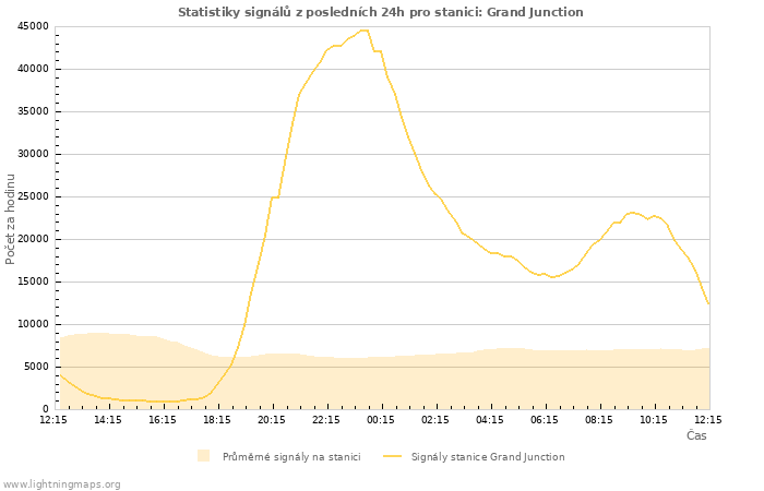 Grafy: Statistiky signálů