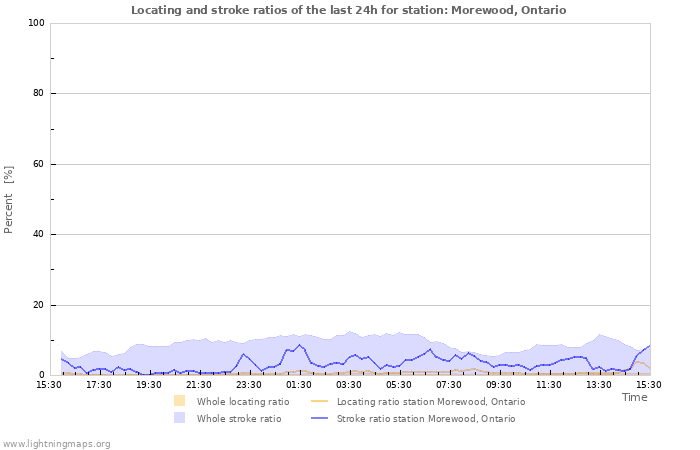 Graphs: Locating and stroke ratios