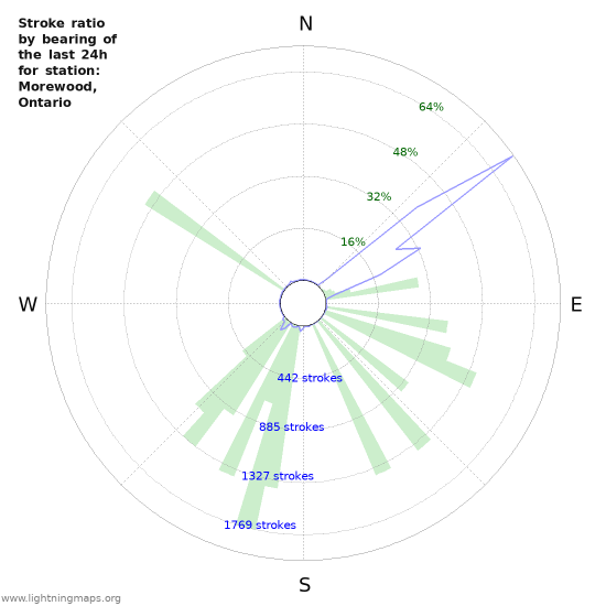 Graphs: Stroke ratio by bearing