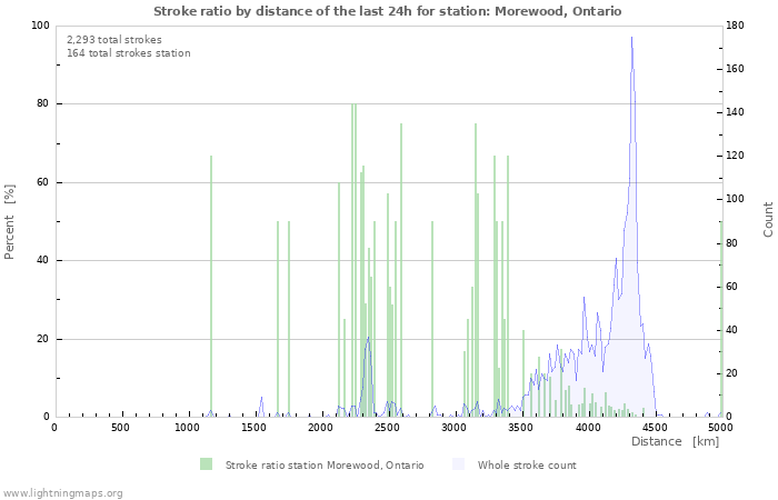 Graphs: Stroke ratio by distance