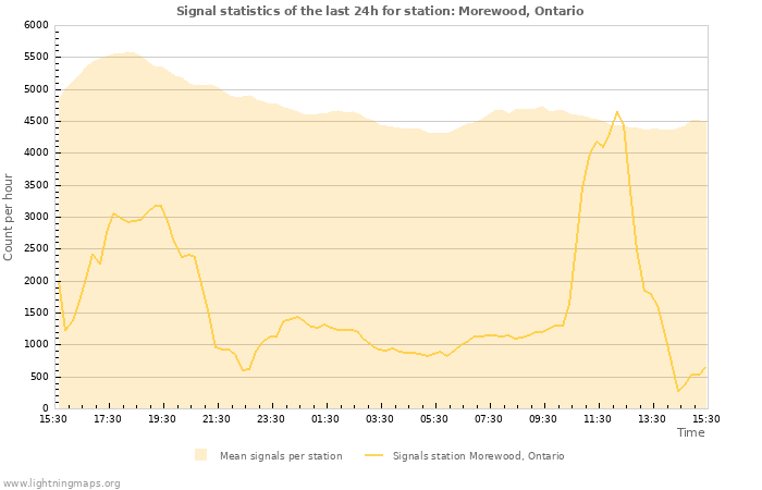 Graphs: Signal statistics