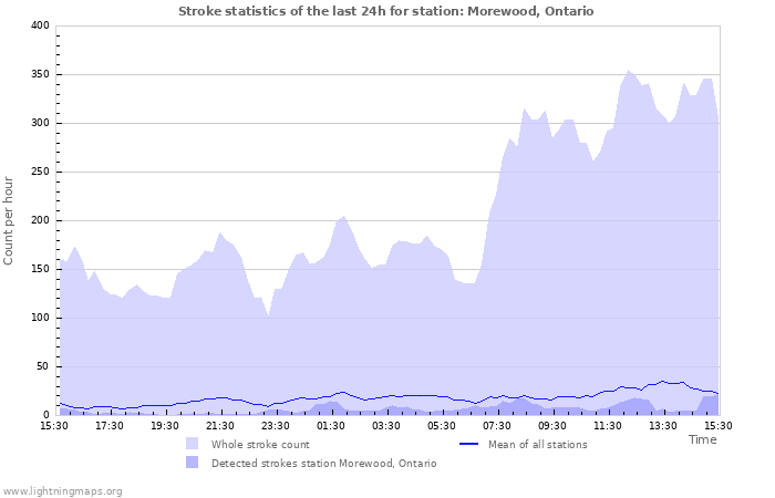 Graphs: Stroke statistics