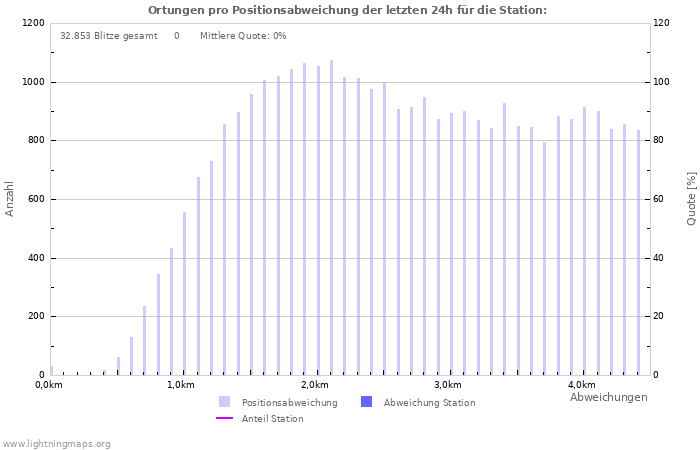 Diagramme: Ortungen pro Positionsabweichung