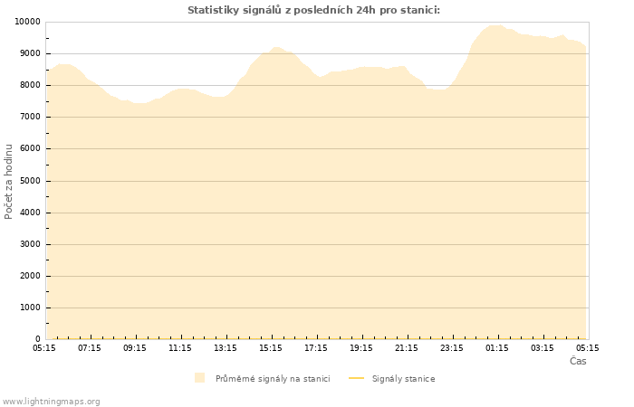 Grafy: Statistiky signálů