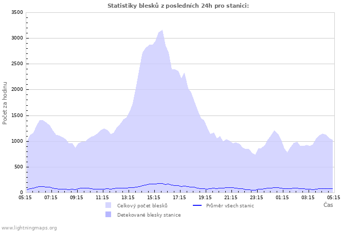 Grafy: Statistiky blesků