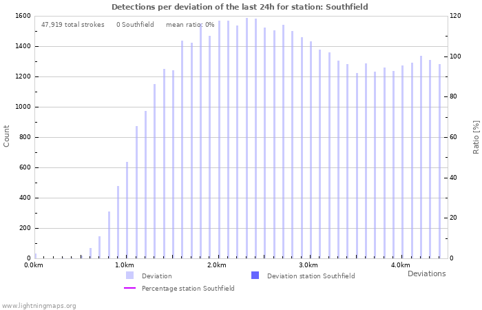 Graphs: Detections per deviation