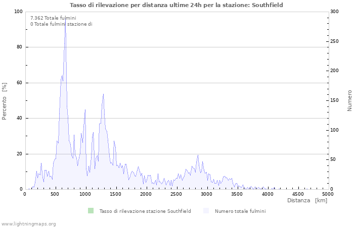 Grafico: Tasso di rilevazione per distanza