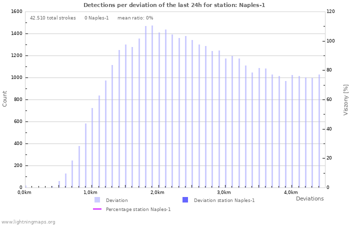 Grafikonok: Detections per deviation