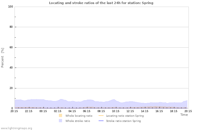 Graphs: Locating and stroke ratios