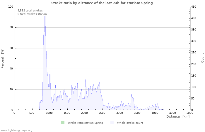 Graphs: Stroke ratio by distance