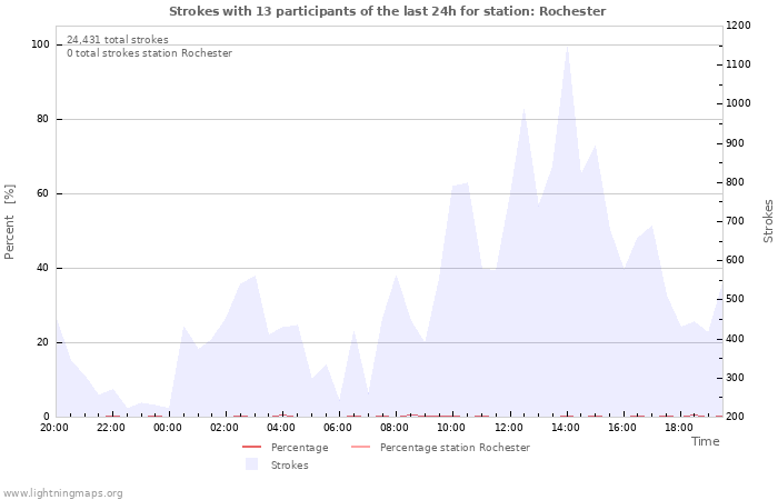 Graphs