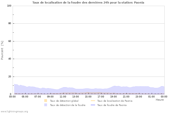 Graphes: Taux de localisation de la foudre