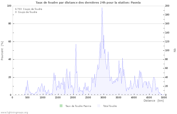 Graphes: Taux de foudre par distance