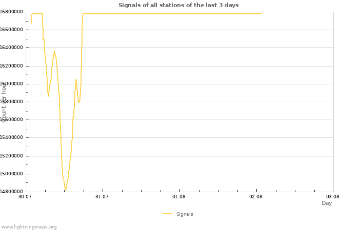 Graphs