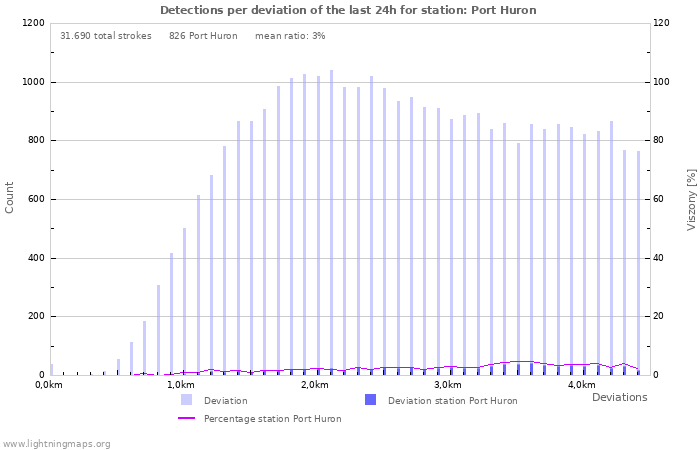 Grafikonok: Detections per deviation