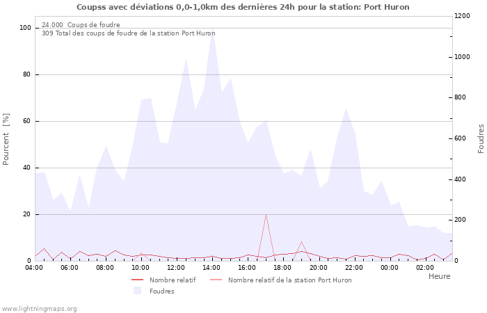 Graphes