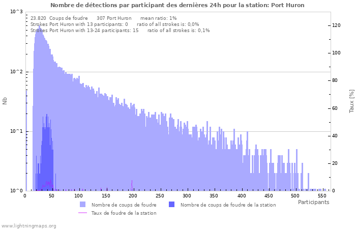 Graphes: Nombre de détections par participant