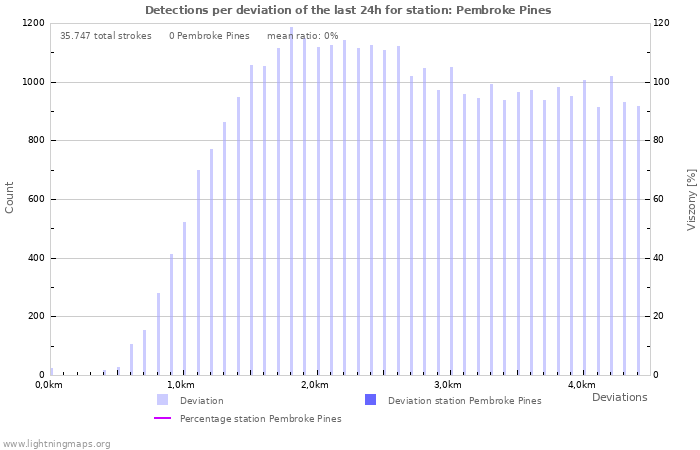 Grafikonok: Detections per deviation