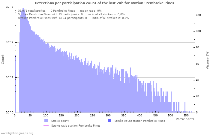 Grafikonok: Detections per participation count