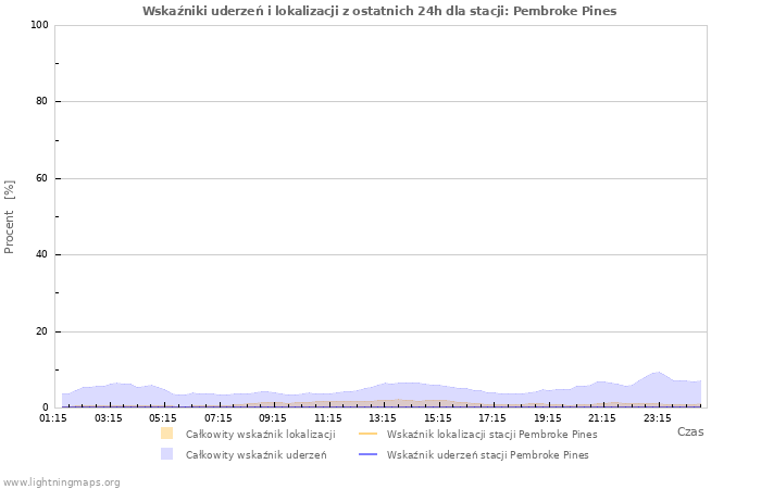 Wykresy: Wskaźniki uderzeń i lokalizacji