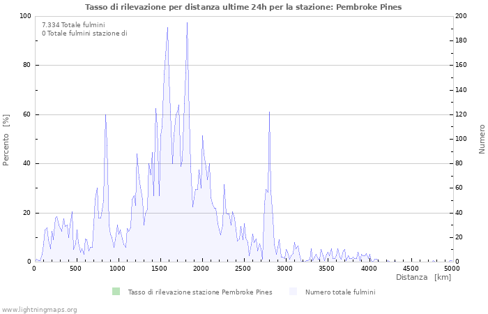 Grafico: Tasso di rilevazione per distanza