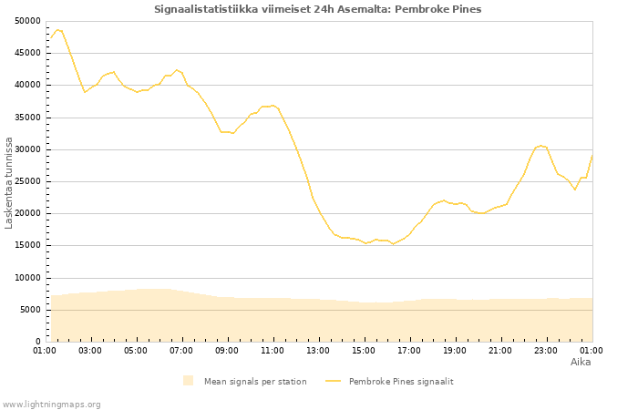 Graafit: Signaalistatistiikka