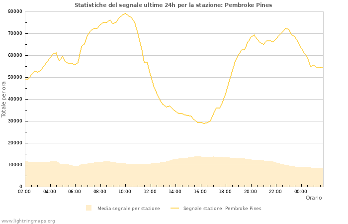 Grafico: Statistiche del segnale