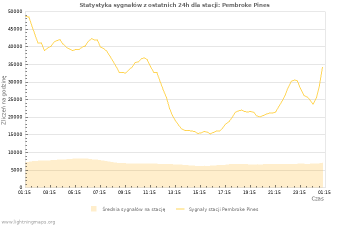 Wykresy: Statystyka sygnałów