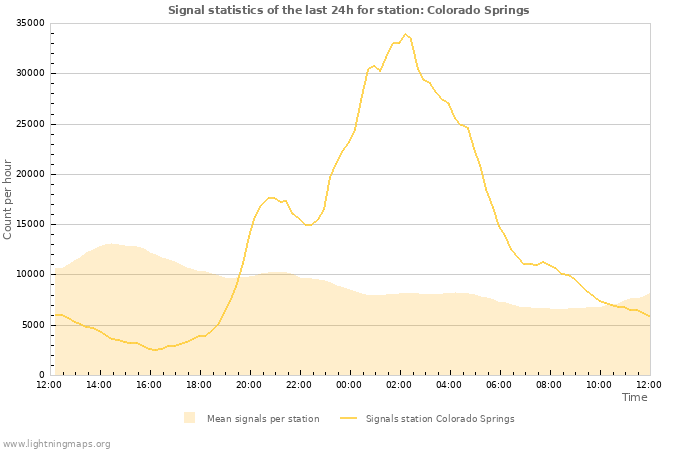 Grafikonok: Signal statistics