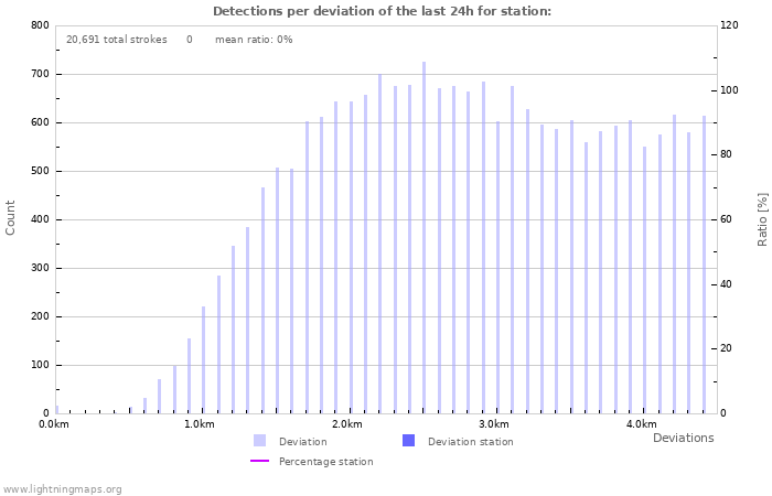 Graphs: Detections per deviation