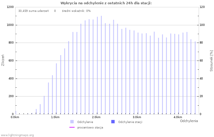 Wykresy: Wykrycia na odchylenie