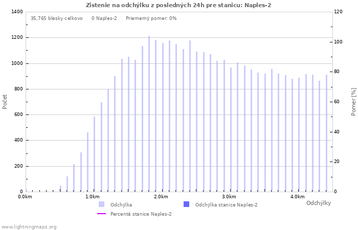 Grafy: Zistenie na odchýlku