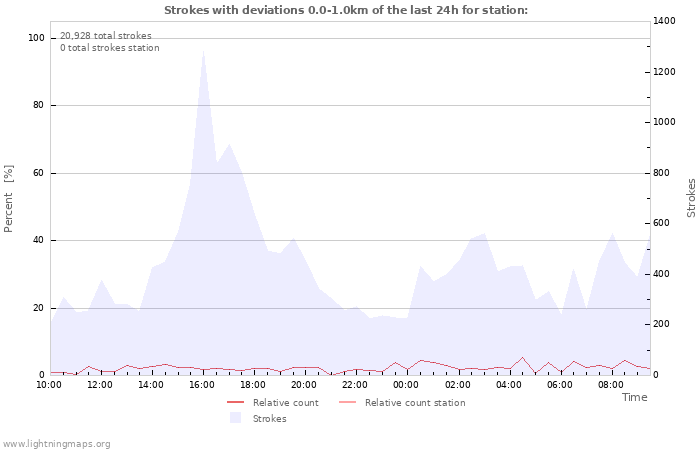 Graphs