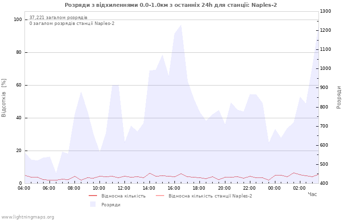 Графіки