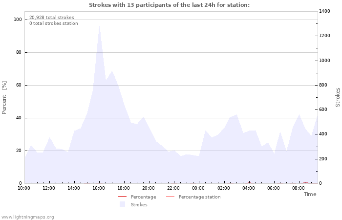 Graphs