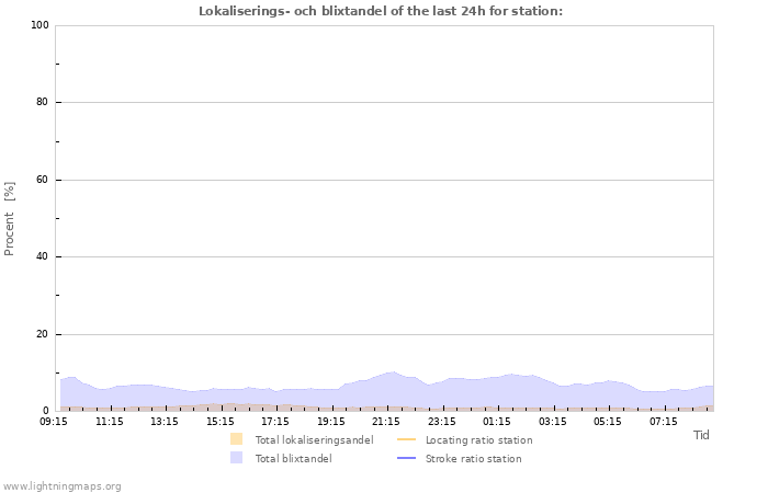 Grafer: Lokaliserings- och blixtandel