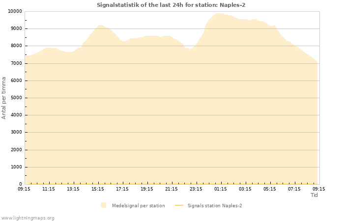 Grafer: Signalstatistik