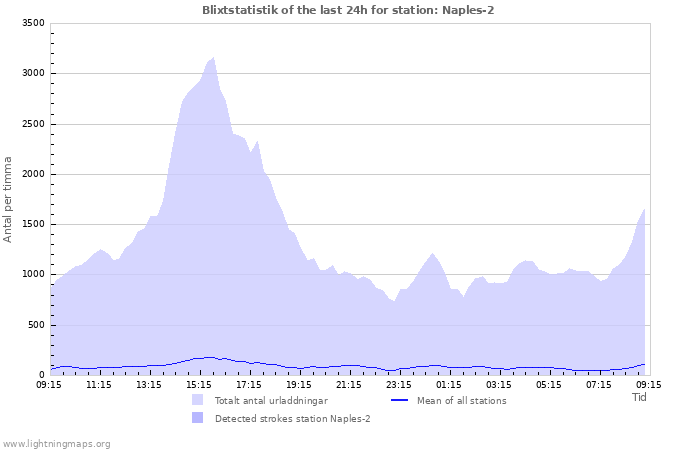 Grafer: Blixtstatistik