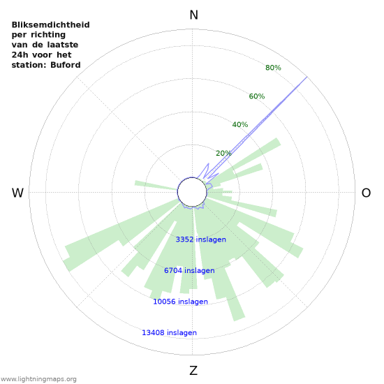 Grafieken: Bliksemdichtheid per richting