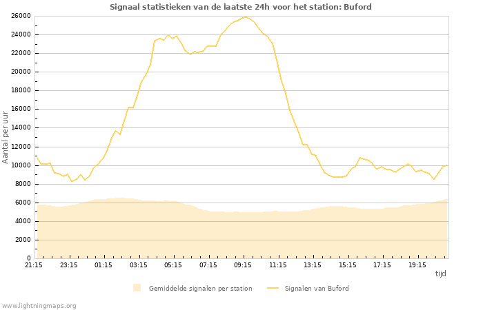 Grafieken: Signaal statistieken