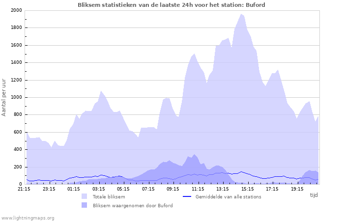 Grafieken: Bliksem statistieken